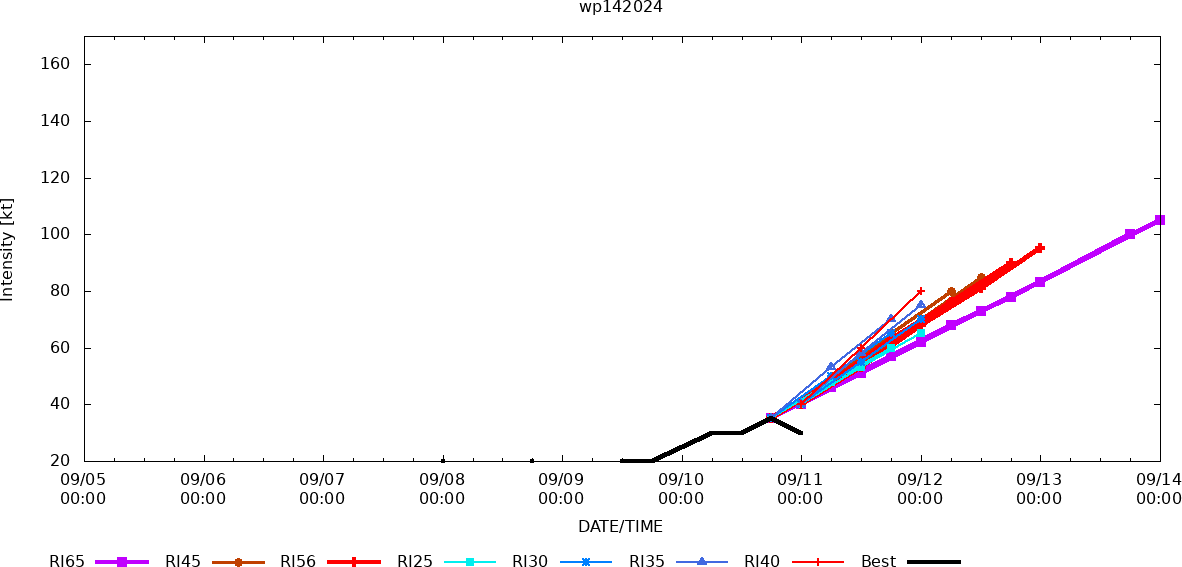 14W(BEBINCA) to reach Typhoon Intensity within 36/48 hours// Hurricane 06L(FRANCINE) intensifying//3 Week TC Formation Probability//1103utc 14W(BEBINCA) to reach Typhoon Intensity within 36/48 hours// Hurricane 06L(FRANCINE) intensifying//3 Week TC Formation Probability//1103utc