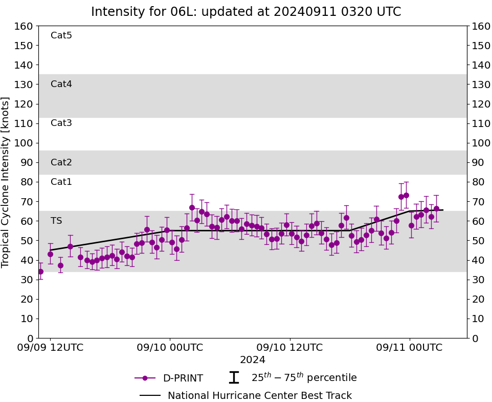 14W(BEBINCA) to reach Typhoon Intensity within 36/48 hours// Hurricane 06L(FRANCINE) intensifying//3 Week TC Formation Probability//1103utc 14W(BEBINCA) to reach Typhoon Intensity within 36/48 hours// Hurricane 06L(FRANCINE) intensifying//3 Week TC Formation Probability//1103utc