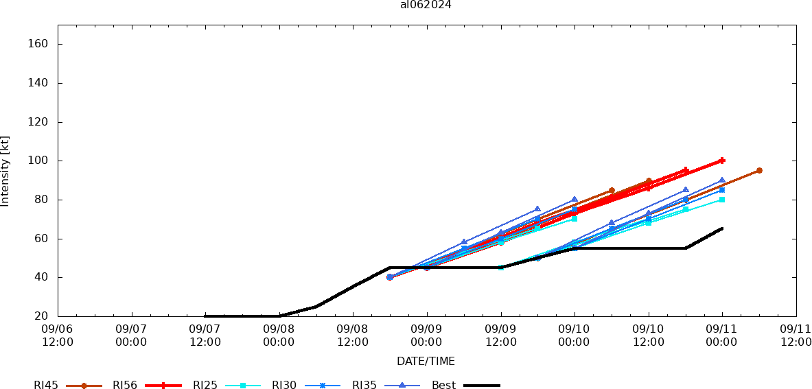 14W(BEBINCA) to reach Typhoon Intensity within 36/48 hours// Hurricane 06L(FRANCINE) intensifying//3 Week TC Formation Probability//1103utc 14W(BEBINCA) to reach Typhoon Intensity within 36/48 hours// Hurricane 06L(FRANCINE) intensifying//3 Week TC Formation Probability//1103utc