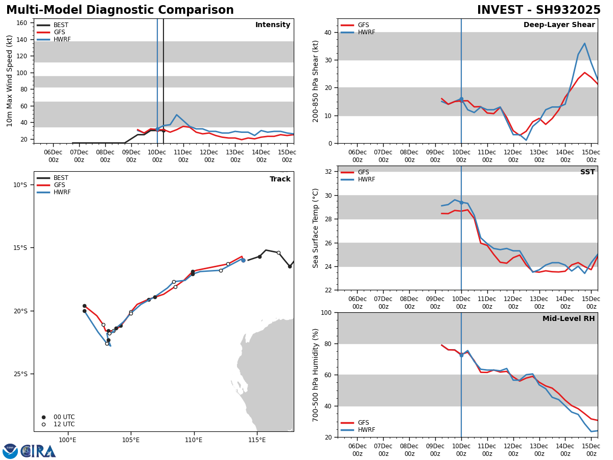 GLOBAL MODELS ARE IN GOOD AGREEMENT THAT INVEST 93S WILL GENERALLY  TRACK SOUTHWEST WARD OVER THE NEXT 48 HOURS.