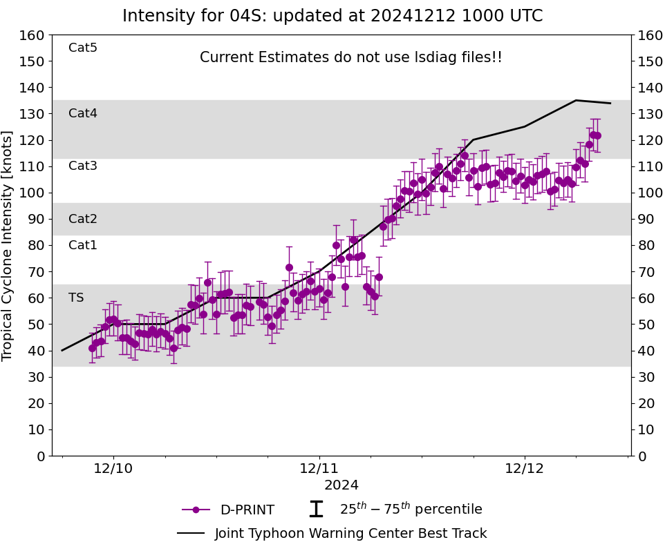 Powerful and compact TC 04S(CHIDO) tracked over AGALEGA islands now peaking at Super Typhoon Intensity//1209utc Powerful and compact TC 04S(CHIDO) tracked over AGALEGA islands now peaking at Super Typhoon Intensity//1209utc
