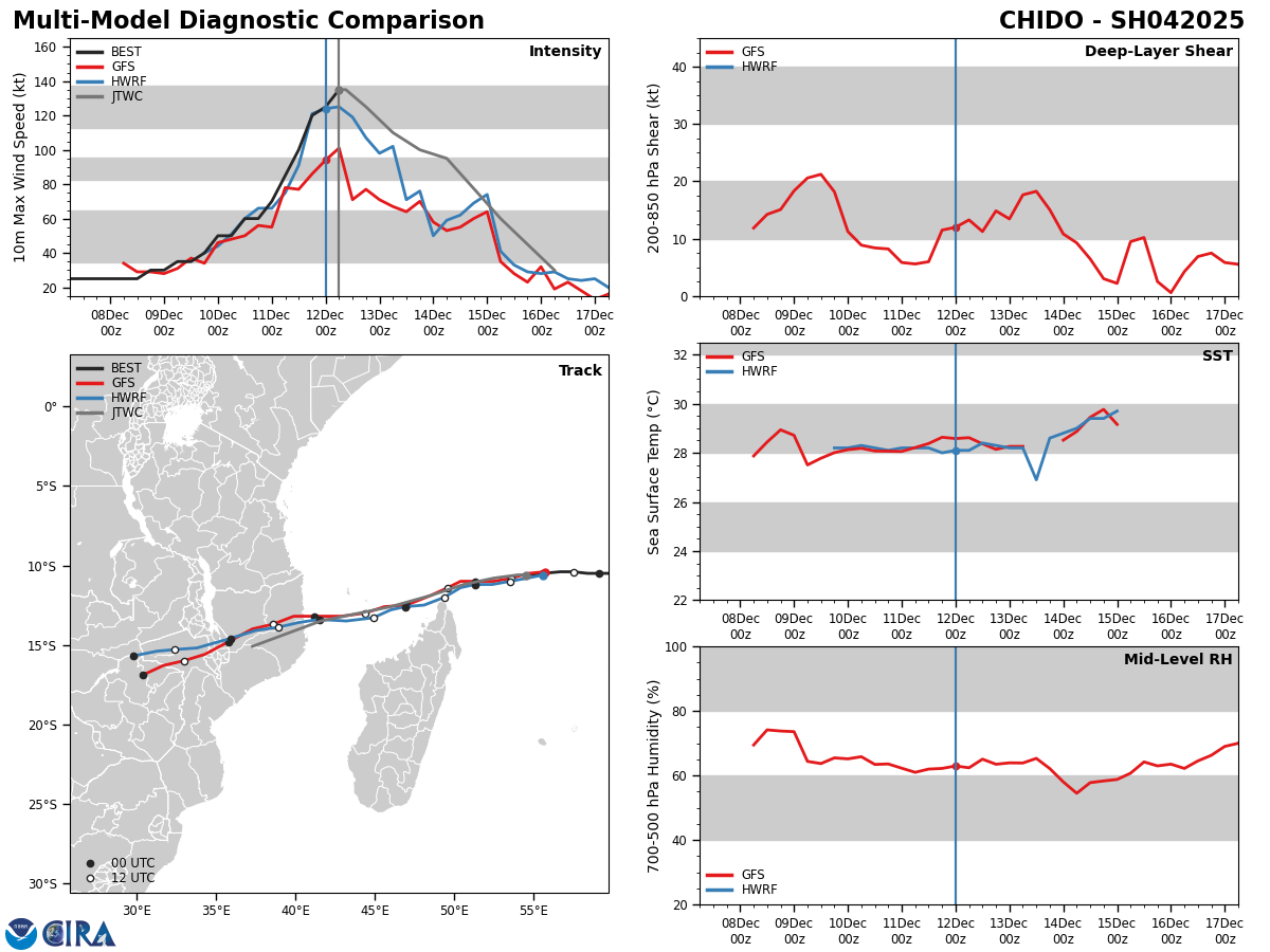 MODEL DISCUSSION: NUMERICAL MODEL GUIDANCE REMAINS IN RELATIVELY GOOD AGREEMENT FOR THE TRACK OF TC 04S, WITH A CROSS-TRACK SPREAD OF 167 NM BY TAU 72. FOLLOWING TAU 72, TRACK SOLUTIONS BEGIN TO DIVERGE AFTER LANDFALL AND AROUND THE SUBTROPICAL RIDGE AXIS THROUGH DISSIPATION. THE JTWC FORECAST TRACK HAS REMAINED STEADY AND ALIGNED VERY CLOSELY WITH THE MULTI-MODEL CONSENSUS, LENDING HIGH TRACK CONFIDENCE OVER THE NEXT 72 HOURS. FOLLOWING LANDFALL, CONFIDENCE DECREASES DUE TO DISSIPATION OVER THE RUGGED TERRAIN OF MOZAMBIQUE. IN REGARD TO INTENSITY, THE MULTI-MODEL INTENSITY CONSENSUS IS IN AGREEMENT THAT STEADY WEAKENING IS EXPECTED FROM THE MOST RECENT ANALYSIS (120600Z) THROUGH THE END OF THE FORECAST PERIOD, WITH GFS INDICATING A MUCH QUICKER DROP-OFF IN SURFACE INTENSITIES AND BEING THE MOST SIGNIFICANT OUTLIER. OVERALL, THE JTWC INTENSITY FORECAST REMAINS CLOSE TO THE NUMERICAL MODEL  INTENSITY CONSENSUS, LENDING MEDIUM CONFIDENCE TO THE INTENSITY  FORECAST. MODEL DISCUSSION: NUMERICAL MODEL GUIDANCE REMAINS IN RELATIVELY GOOD AGREEMENT FOR THE TRACK OF TC 04S, WITH A CROSS-TRACK SPREAD OF 167 NM BY TAU 72. FOLLOWING TAU 72, TRACK SOLUTIONS BEGIN TO DIVERGE AFTER LANDFALL AND AROUND THE SUBTROPICAL RIDGE AXIS THROUGH DISSIPATION. THE JTWC FORECAST TRACK HAS REMAINED STEADY AND ALIGNED VERY CLOSELY WITH THE MULTI-MODEL CONSENSUS, LENDING HIGH TRACK CONFIDENCE OVER THE NEXT 72 HOURS. FOLLOWING LANDFALL, CONFIDENCE DECREASES DUE TO DISSIPATION OVER THE RUGGED TERRAIN OF MOZAMBIQUE. IN REGARD TO INTENSITY, THE MULTI-MODEL INTENSITY CONSENSUS IS IN AGREEMENT THAT STEADY WEAKENING IS EXPECTED FROM THE MOST RECENT ANALYSIS (120600Z) THROUGH THE END OF THE FORECAST PERIOD, WITH GFS INDICATING A MUCH QUICKER DROP-OFF IN SURFACE INTENSITIES AND BEING THE MOST SIGNIFICANT OUTLIER. OVERALL, THE JTWC INTENSITY FORECAST REMAINS CLOSE TO THE NUMERICAL MODEL  INTENSITY CONSENSUS, LENDING MEDIUM CONFIDENCE TO THE INTENSITY  FORECAST.