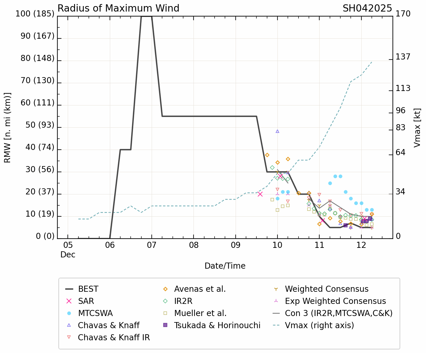 Powerful and compact TC 04S(CHIDO) tracked over AGALEGA islands now peaking at Super Typhoon Intensity//1209utc Powerful and compact TC 04S(CHIDO) tracked over AGALEGA islands now peaking at Super Typhoon Intensity//1209utc