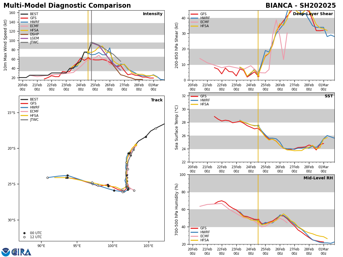 MODEL DISCUSSION: NUMERICAL MODEL GUIDANCE IS IN GOOD AGREEMENT WITH THE EXCEPTION OF NAVGEM, WHICH TAKES THE SYSTEM FURTHER WESTWARD THAN THE REMAINDER OF GUIDANCE. THE JTWC TRACK FORECAST IS PLACED SLIGHTLY TO THE EAST OF CONSENSUS THROUGH THE ENTIRE FORECAST PERIOD TO OFFSET NAVGEM. INTENSITY GUIDANCE IS IN MODERATE AGREEMENT. GFS DEPICTS A MUCH WEAKER VORTEX THAN THE MESOSCALE MODELS THROUGH TAU 36. HAFS-A ALSO SUGGESTS FURTHER INTENSIFICATION OVER THE NEXT 12 HOURS, DIFFERING FROM THE REMAINDER OF GUIDANCE. THE JTWC INTENSITY FORECAST IS PLACED SLIGHTLY BELOW HAFS-A THROUGHOUT THE FORECAST PERIOD WITH MEDIUM CONFIDENCE. MODEL DISCUSSION: NUMERICAL MODEL GUIDANCE IS IN GOOD AGREEMENT WITH THE EXCEPTION OF NAVGEM, WHICH TAKES THE SYSTEM FURTHER WESTWARD THAN THE REMAINDER OF GUIDANCE. THE JTWC TRACK FORECAST IS PLACED SLIGHTLY TO THE EAST OF CONSENSUS THROUGH THE ENTIRE FORECAST PERIOD TO OFFSET NAVGEM. INTENSITY GUIDANCE IS IN MODERATE AGREEMENT. GFS DEPICTS A MUCH WEAKER VORTEX THAN THE MESOSCALE MODELS THROUGH TAU 36. HAFS-A ALSO SUGGESTS FURTHER INTENSIFICATION OVER THE NEXT 12 HOURS, DIFFERING FROM THE REMAINDER OF GUIDANCE. THE JTWC INTENSITY FORECAST IS PLACED SLIGHTLY BELOW HAFS-A THROUGHOUT THE FORECAST PERIOD WITH MEDIUM CONFIDENCE.