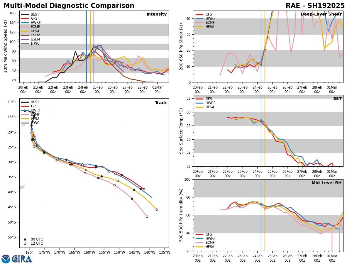 MODEL DISCUSSION: DETERMINISTIC MODEL GUIDANCE IS IN STRONG AGREEMENT THAT THE SYSTEM WILL CURVE SOUTHEASTWARD THROUGHOUT THE FORECAST PERIOD. THE CROSS-TRACK SPREAD OF THE JTWC MULTI-MODEL CONSENSUS IS 65NM BY TAU 48. THE INTENSITY GUIDANCE DROPPED SIGNIFICANTLY SINCE THE LAST INITIALIZATION, BUT REMAINS IN GOOD AGREEMENT THAT A PEAK INTENSITY WILL OCCUR WITHIN THE NEXT 12-24 HOURS. MODEL DISCUSSION: DETERMINISTIC MODEL GUIDANCE IS IN STRONG AGREEMENT THAT THE SYSTEM WILL CURVE SOUTHEASTWARD THROUGHOUT THE FORECAST PERIOD. THE CROSS-TRACK SPREAD OF THE JTWC MULTI-MODEL CONSENSUS IS 65NM BY TAU 48. THE INTENSITY GUIDANCE DROPPED SIGNIFICANTLY SINCE THE LAST INITIALIZATION, BUT REMAINS IN GOOD AGREEMENT THAT A PEAK INTENSITY WILL OCCUR WITHIN THE NEXT 12-24 HOURS.