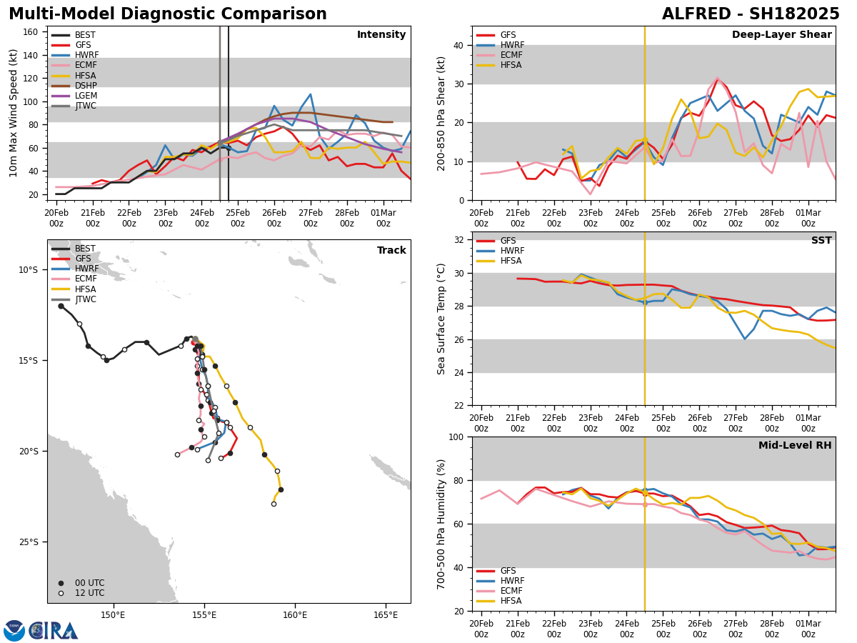 Extremely busy Southern Hemisphere// 19P(RAE) and 20S(BIANCA) CAT 2 US//2421utc  Extremely busy Southern Hemisphere// 19P(RAE) and 20S(BIANCA) CAT 2 US//2421utc