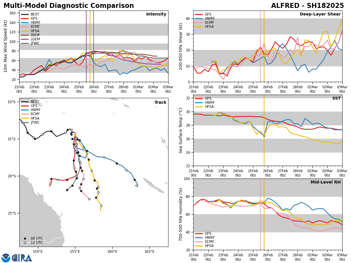 MODEL DISCUSSION: DETERMINISTIC TRACK GUIDANCE IS IN GOOD AGREEMENT THROUGH ABOUT TAU 48, WITH LESS THAN 100NM SPREAD ACROSS THE GUIDANCE PACKAGE. THEREAFTER, THE MODELS SPREAD OUT LIKE A STAR-SHELL FIREWORK DISPLAY, RAPIDLY DIVERGING ACROSS ALL POINTS OF THE COMPASS, WIDENING THE SPREAD TO OVER 400NM BY THE END OF THE FORECAST PERIOD. THE JTWC FORECAST IS PLACED CLOSEST TO THE ECMWF TRACK SOLUTION AND JUST SOUTH AND WEST OF THE CONSENSUS MEAN. CONFIDENCE IS HIGH THROUGH TAU 48 BUT DRIVES SHARPLY LOWER THEREAFTER. INTENSITY GUIDANCE IS ALSO IN GOOD AGREEMENT THAT THE SYSTEM WILL STEADILY INTENSIFY TO ABOUT TAU 48 THOUGH THE BULK OF THE AVAILABLE GUIDANCE PEAKS THE SYSTEM ABOUT 10-15 KNOTS LOWER THAN THE JTWC FORECAST. MODEL DISCUSSION: DETERMINISTIC TRACK GUIDANCE IS IN GOOD AGREEMENT THROUGH ABOUT TAU 48, WITH LESS THAN 100NM SPREAD ACROSS THE GUIDANCE PACKAGE. THEREAFTER, THE MODELS SPREAD OUT LIKE A STAR-SHELL FIREWORK DISPLAY, RAPIDLY DIVERGING ACROSS ALL POINTS OF THE COMPASS, WIDENING THE SPREAD TO OVER 400NM BY THE END OF THE FORECAST PERIOD. THE JTWC FORECAST IS PLACED CLOSEST TO THE ECMWF TRACK SOLUTION AND JUST SOUTH AND WEST OF THE CONSENSUS MEAN. CONFIDENCE IS HIGH THROUGH TAU 48 BUT DRIVES SHARPLY LOWER THEREAFTER. INTENSITY GUIDANCE IS ALSO IN GOOD AGREEMENT THAT THE SYSTEM WILL STEADILY INTENSIFY TO ABOUT TAU 48 THOUGH THE BULK OF THE AVAILABLE GUIDANCE PEAKS THE SYSTEM ABOUT 10-15 KNOTS LOWER THAN THE JTWC FORECAST.