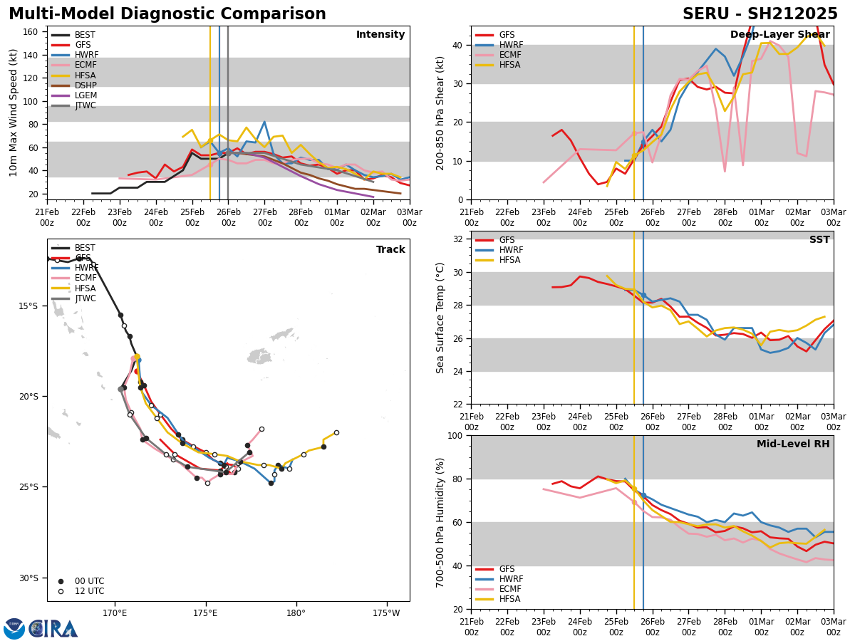 MODEL DISCUSSION: THE AVAILABLE NUMERICAL MODELS ARE IN TIGHT AGREEMENT WITH A SPREAD TO 82NM BY TAU 72 THEN MORE ERRATICALLY AND WIDELY TO 334NM BY TAU 120, LENDING MEDIUM CONFIDENCE TO THE NEAR- TO MID-TERM PORTION, THEN LOW CONFIDENCE TO THE EXTENDED PORTION OF THE JTWC TRACK FORECAST. THERE IS ALSO MEDIUM TO LOW CONFIDENCE IN THE INTENSITY FORECASTS TO THE RESPECTIVE PORTIONS OF THE JTWC FORECAST TRACK. NOTABLE LEFT-OF-TRACK OUTLIERS INCLUDE UKMET, ECMF, AND AEMN THAT RECURVE THE VORTEX EQUATORWARD AFTER TAU 72. MODEL DISCUSSION: THE AVAILABLE NUMERICAL MODELS ARE IN TIGHT AGREEMENT WITH A SPREAD TO 82NM BY TAU 72 THEN MORE ERRATICALLY AND WIDELY TO 334NM BY TAU 120, LENDING MEDIUM CONFIDENCE TO THE NEAR- TO MID-TERM PORTION, THEN LOW CONFIDENCE TO THE EXTENDED PORTION OF THE JTWC TRACK FORECAST. THERE IS ALSO MEDIUM TO LOW CONFIDENCE IN THE INTENSITY FORECASTS TO THE RESPECTIVE PORTIONS OF THE JTWC FORECAST TRACK. NOTABLE LEFT-OF-TRACK OUTLIERS INCLUDE UKMET, ECMF, AND AEMN THAT RECURVE THE VORTEX EQUATORWARD AFTER TAU 72.