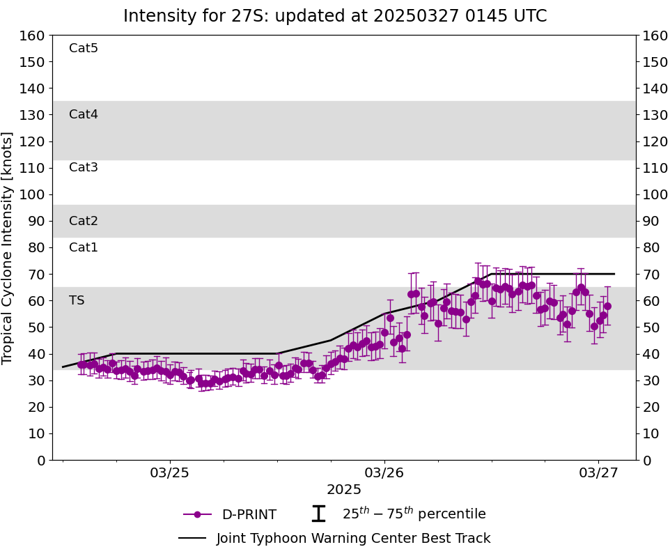 TC 27S(COURTNEY) Category 1 US intensifying// INVEST 93S// INVEST 96W//3 Week Tropical Cyclone Formation Probability//2700utc 