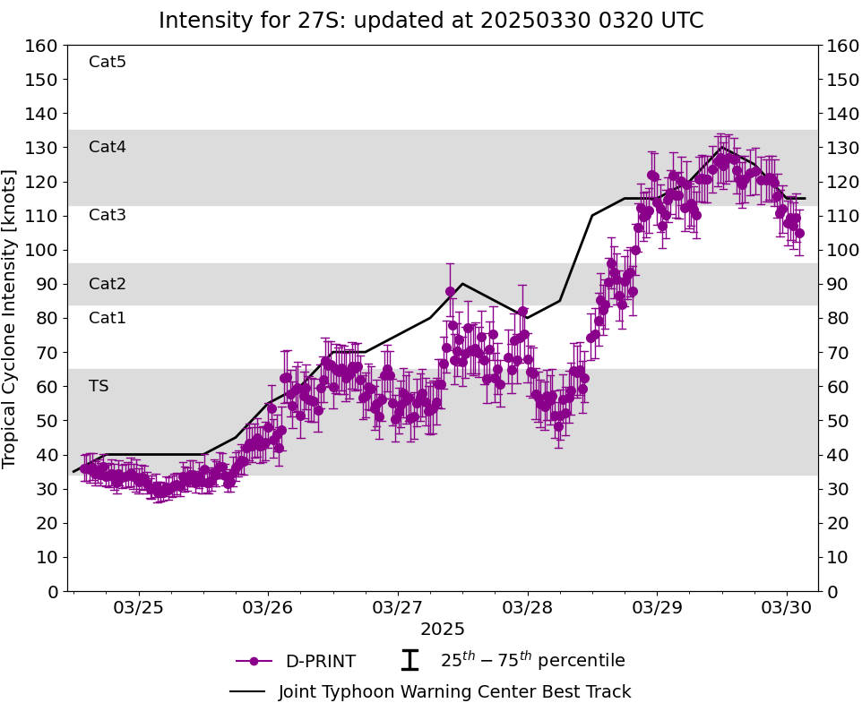 TC 27S(COURTNEY) recahed Super Typhoon Intensity//Over-land TC 28S(DIANNE)//INVEST 97W//3003uitc