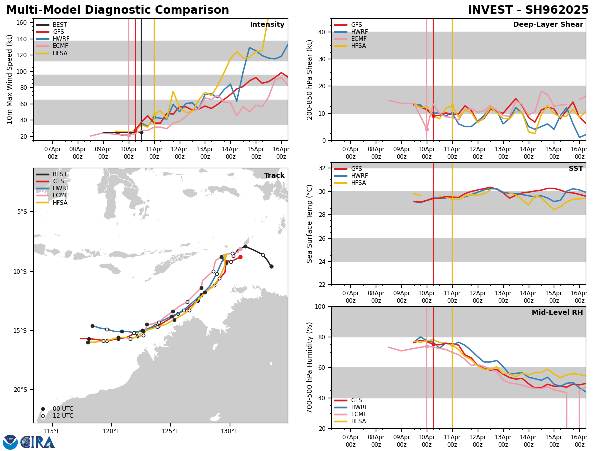 BOTH DETERMINISTIC AND ENSEMBLE MODELS ARE IN  AGREEMENT THAT THE SYSTEM WILL CONTINUE TO DEVELOP, BUT VARY REGARDING  THE RATE OF INTENSIFICATION OVER THE NEXT 24-48 HOURS.