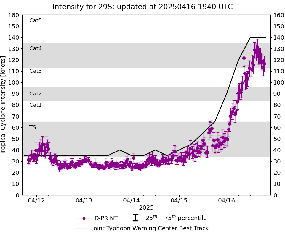 TC 29S(ERROL) peaked at CATEGORY 5 US/SUPER TYPHOON after Extreme Rapid Intensification//3 Week Tropical Cyclone Formation Probability//1618utc 