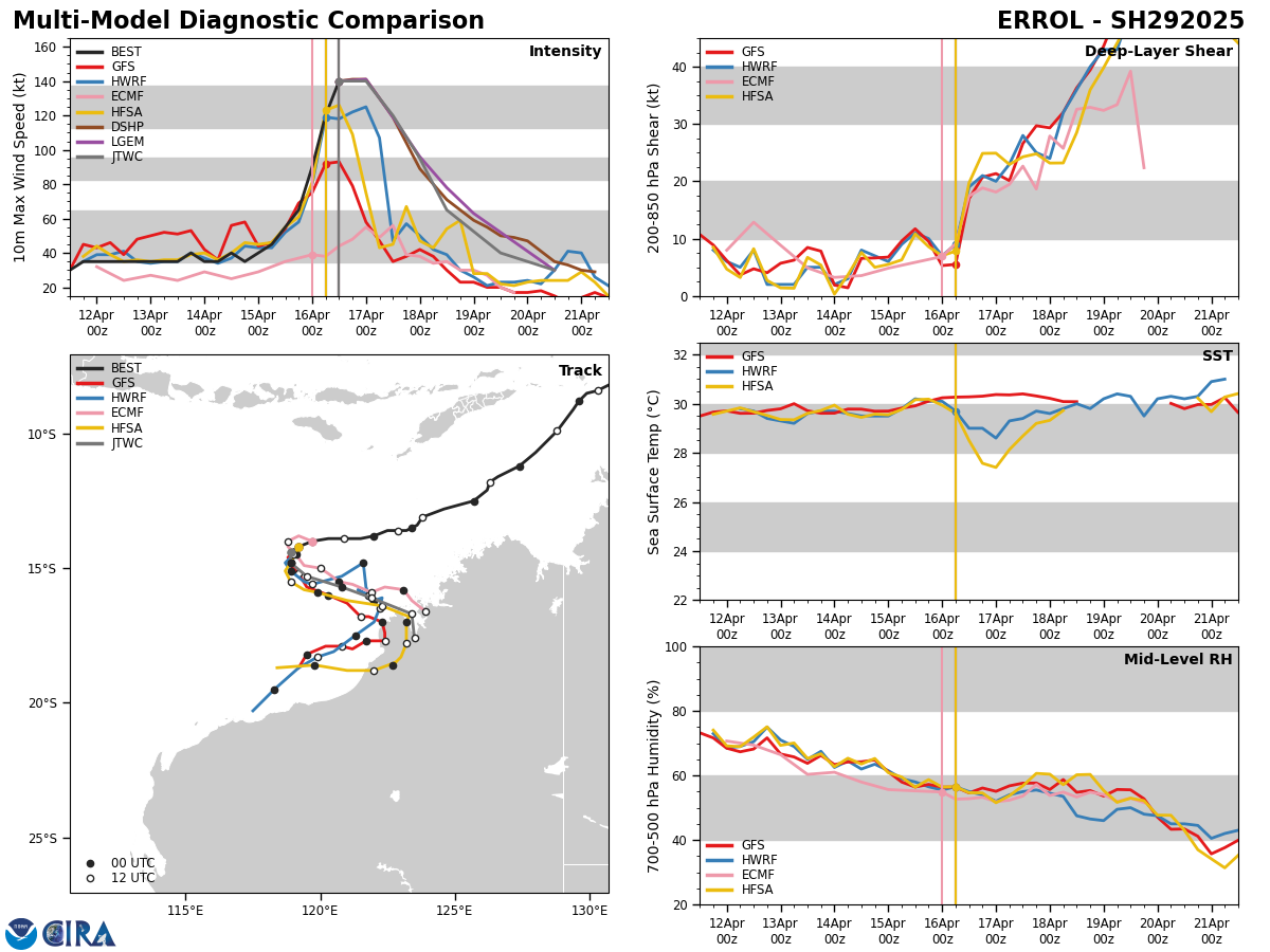 TC 29S(ERROL) peaked at CATEGORY 5 US/SUPER TYPHOON after Extreme Rapid Intensification//3 Week Tropical Cyclone Formation Probability//1618utc 