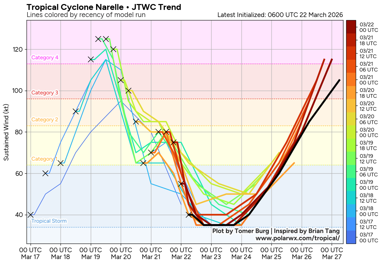 TC 27P NARELLE forecast to be over 100 kt by 120 h/ 98P/98W 