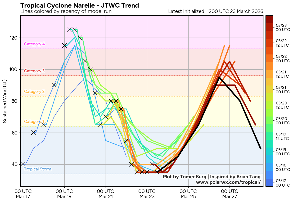 TC 27P NARELLE will (re)intensify markedly over the very warm Indian Ocean/TC 28P/98W