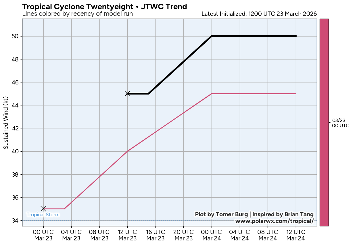 TC 27P NARELLE will (re)intensify markedly over the very warm Indian Ocean/TC 28P/98W
