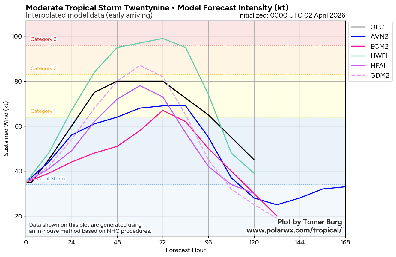TC 29S forecast to reach Typhoon Intensity within 36h/Invest 90P under watch//040226 03UTC