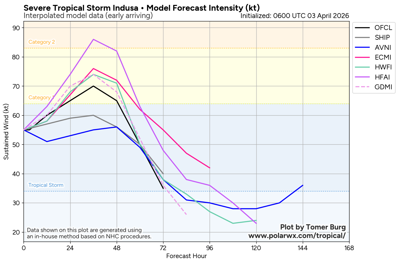 TC 29S (INDUSA) to reach Hurricane/Typhoon Intensity within 24h/Invest 90P high/Invest 91P