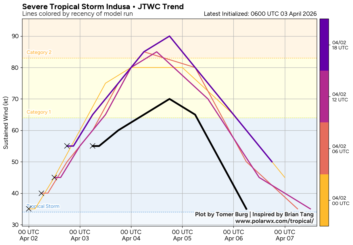 TC 29S (INDUSA) to reach Hurricane/Typhoon Intensity within 24h/Invest 90P high/Invest 91P
