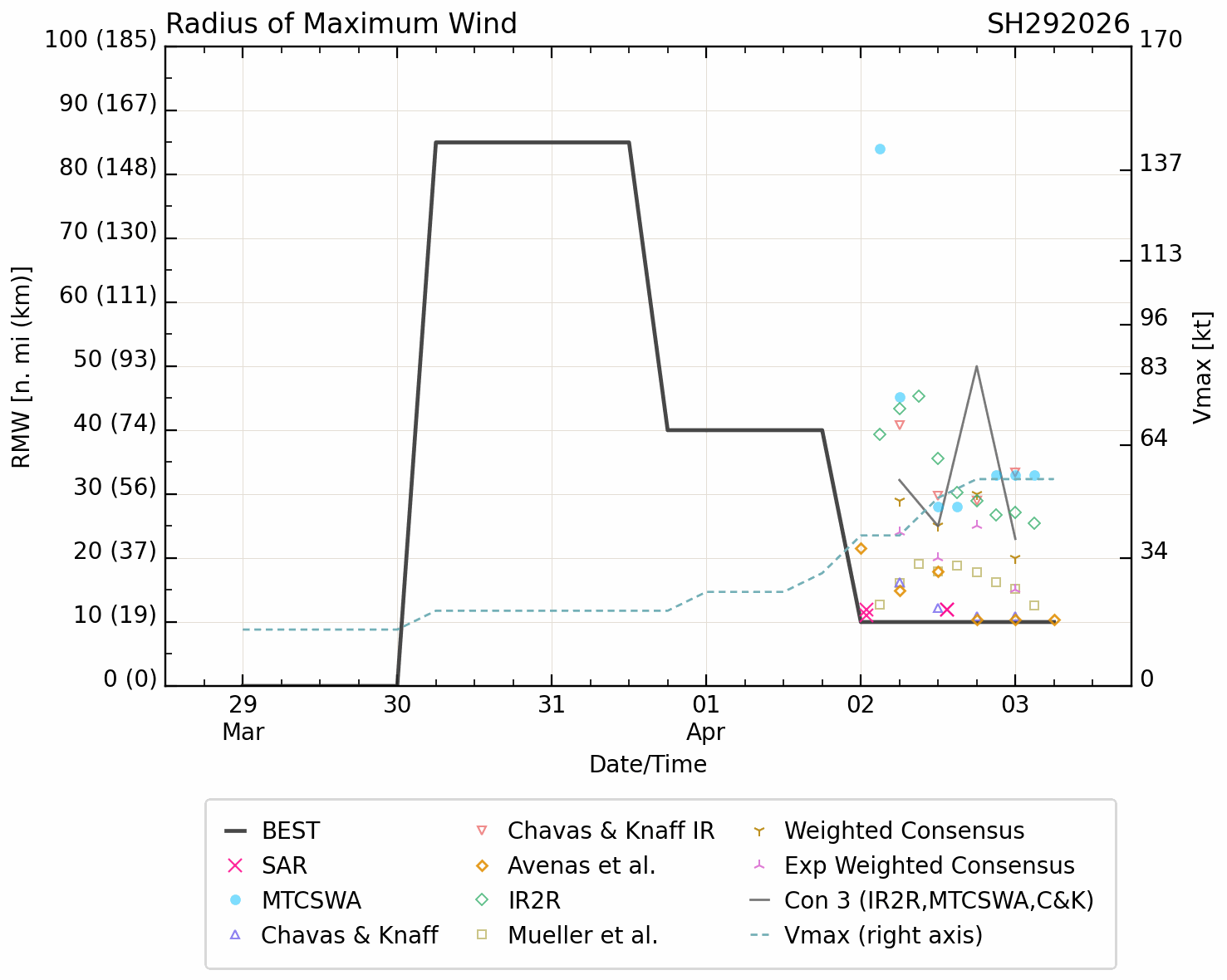 TC 29S (INDUSA) to reach Hurricane/Typhoon Intensity within 24h/Invest 90P high/Invest 91P