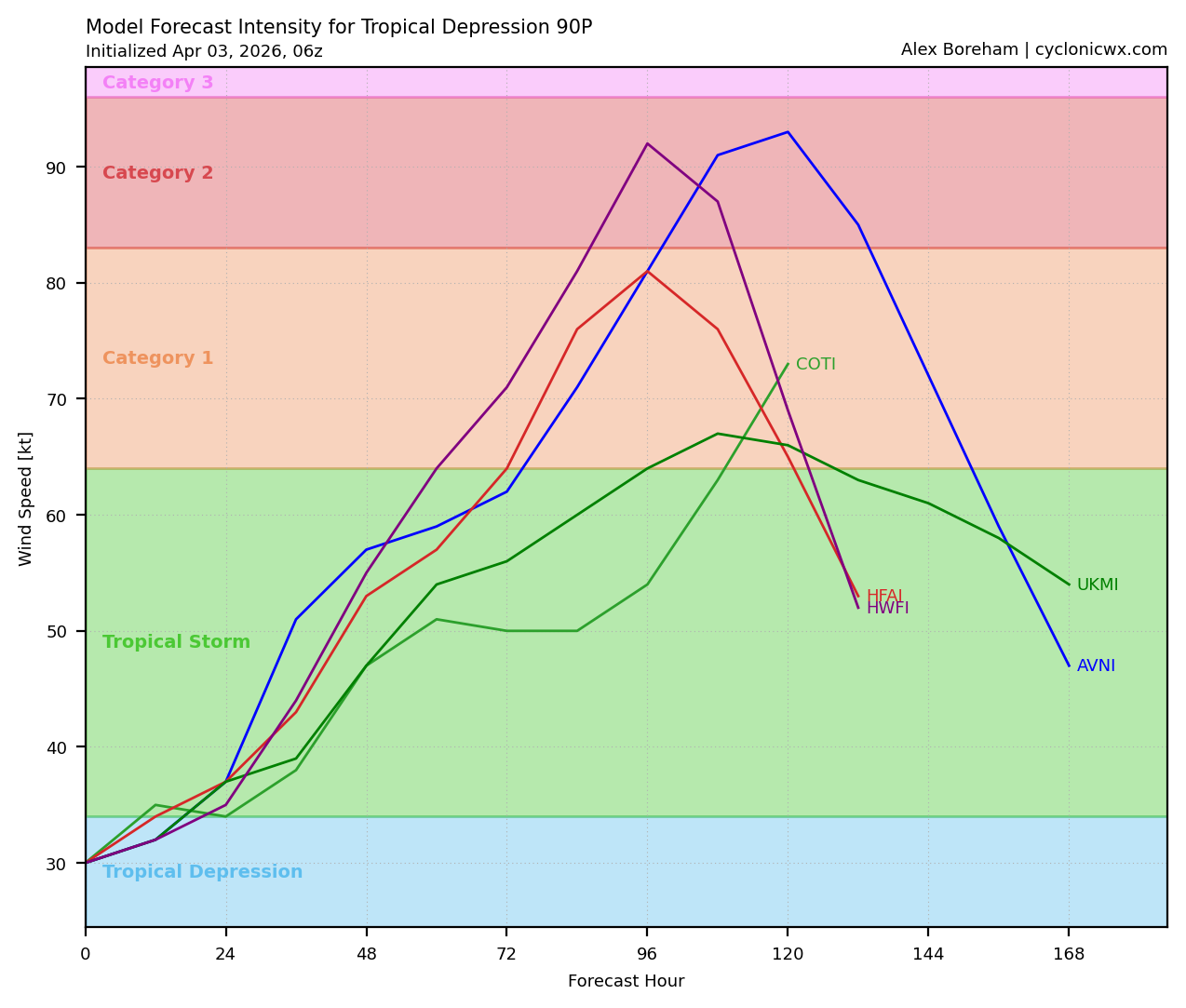 TC 29S (INDUSA) to reach Hurricane/Typhoon Intensity within 24h/Invest 90P high/Invest 91P