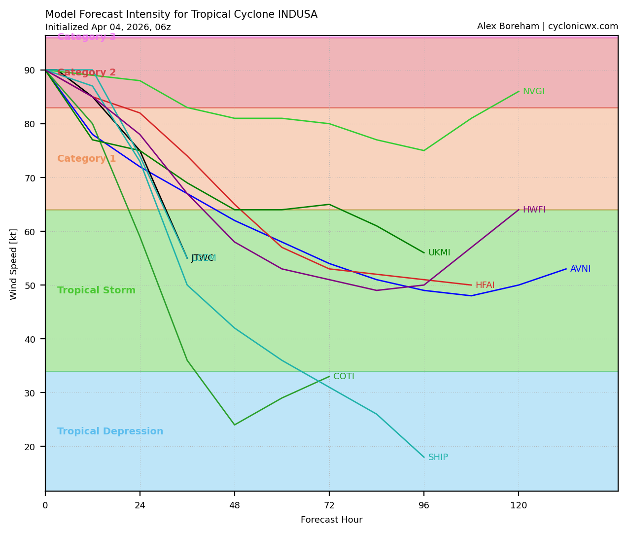TC 29S (INDUSA) peaks at CAT 2 US//TC 30P very slow moving and intensifying/INVEST 91P medium