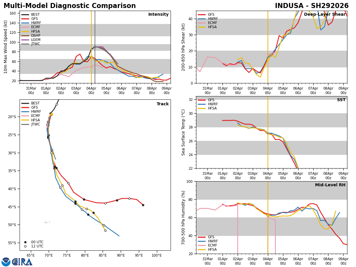 TC 29S (INDUSA) peaks at CAT 2 US//TC 30P very slow moving and intensifying/INVEST 91P medium