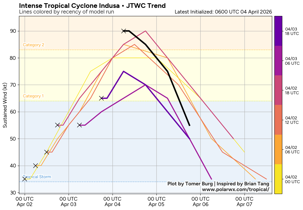 TC 29S (INDUSA) peaks at CAT 2 US//TC 30P very slow moving and intensifying/INVEST 91P medium