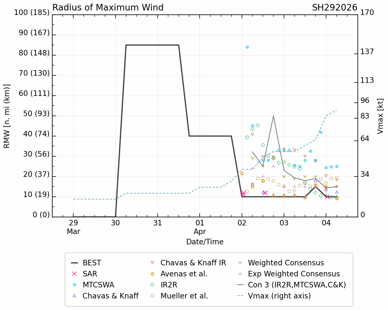 TC 29S (INDUSA) peaks at CAT 2 US//TC 30P very slow moving and intensifying/INVEST 91P medium