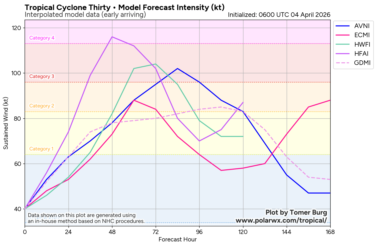 TC 29S (INDUSA) peaks at CAT 2 US//TC 30P very slow moving and intensifying/INVEST 91P medium