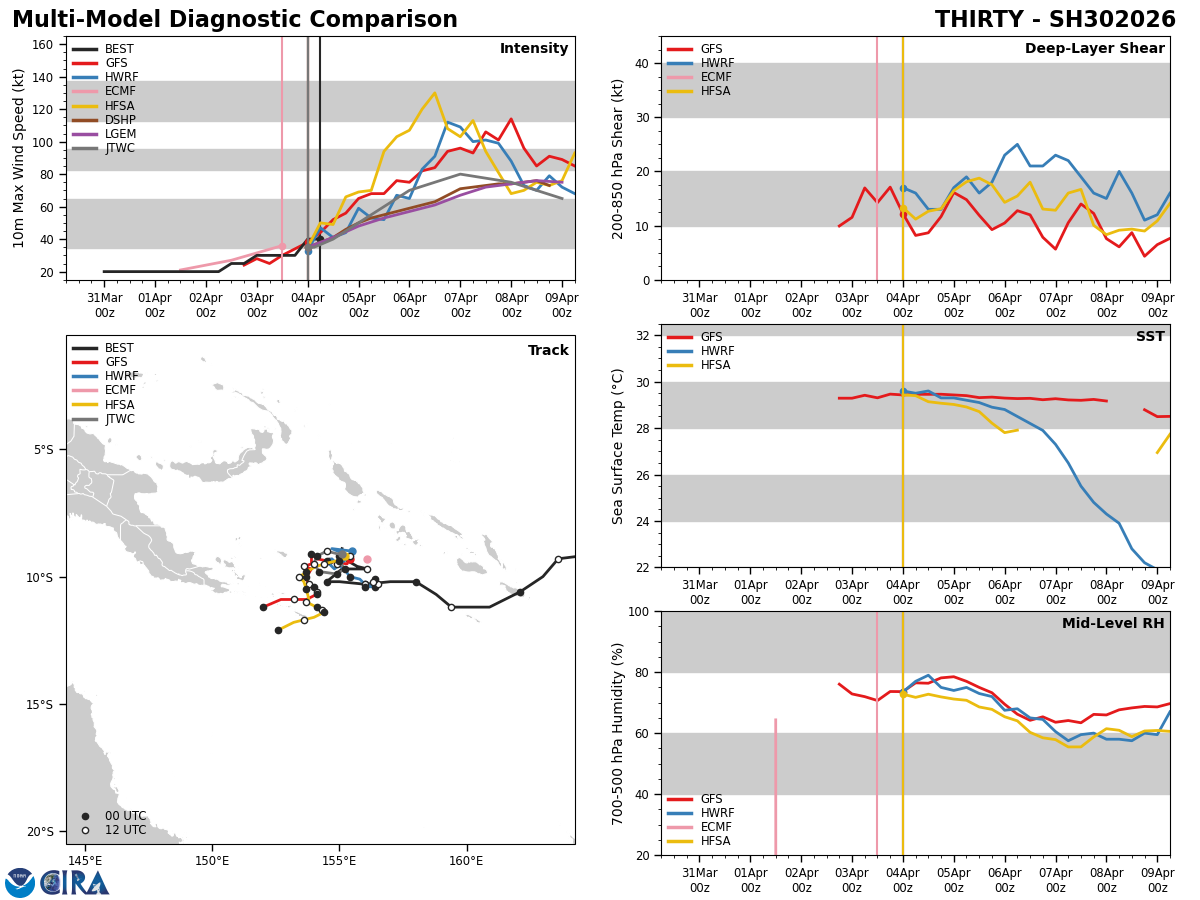 TC 29S (INDUSA) peaks at CAT 2 US//TC 30P very slow moving and intensifying/INVEST 91P medium