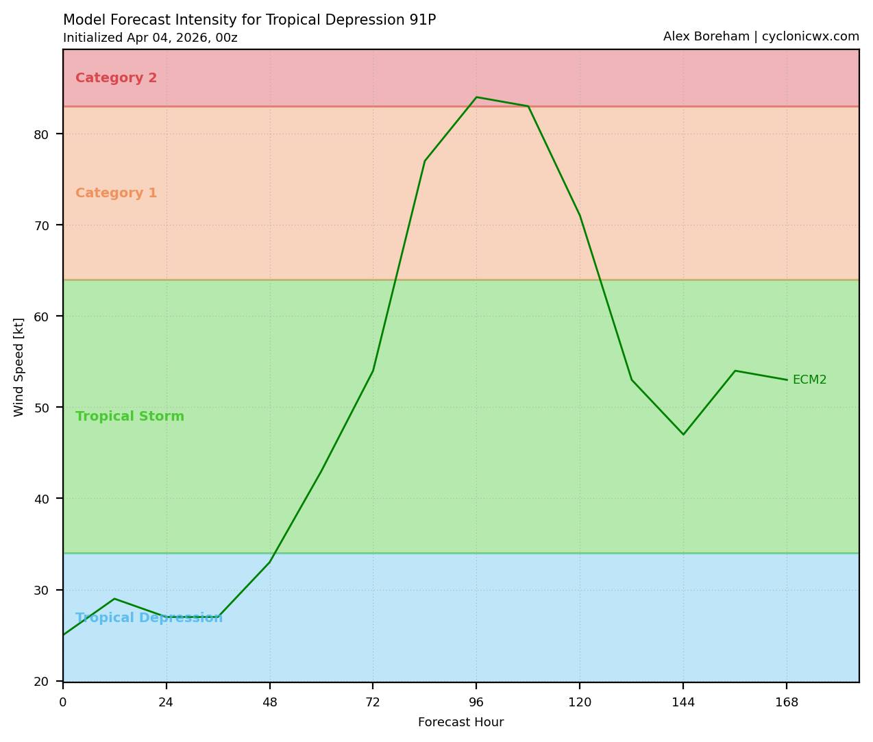 TC 29S (INDUSA) peaks at CAT 2 US//TC 30P very slow moving and intensifying/INVEST 91P medium