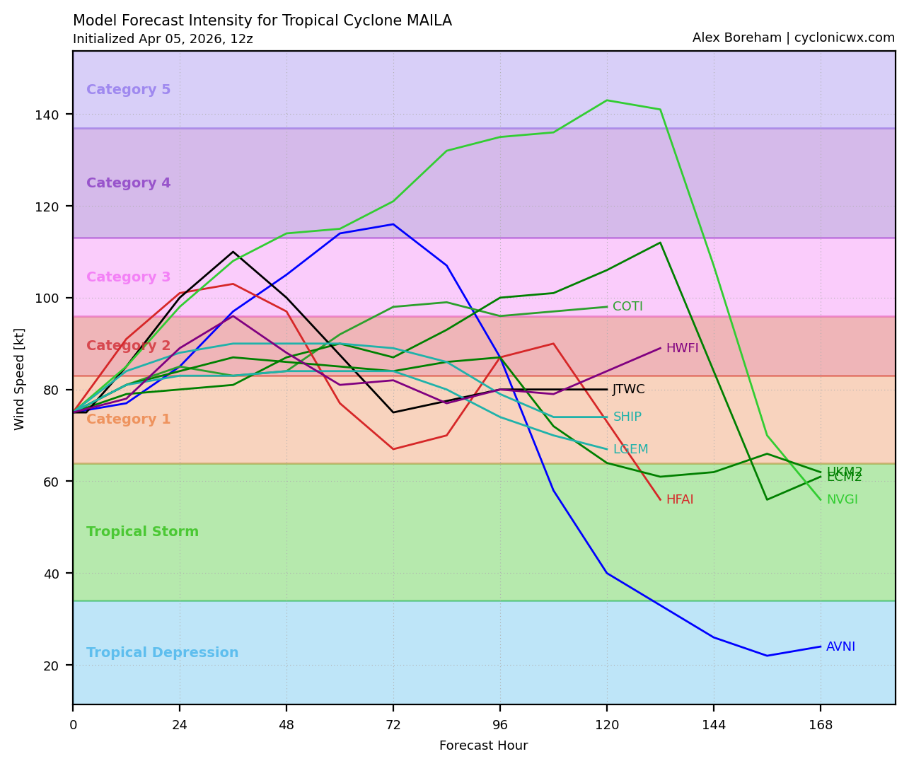 SOUTH PACIFIC: TC 30P(MAILA) still intensifying but still very slow moving/ TC 31P (VAIANU) Rapid Intensification likely next 36 hours//051500Z