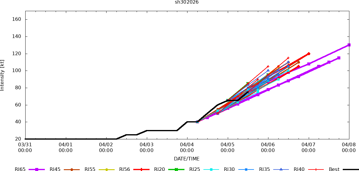 SOUTH PACIFIC: TC 30P(MAILA) still intensifying but still very slow moving/ TC 31P (VAIANU) Rapid Intensification likely next 36 hours//051500Z