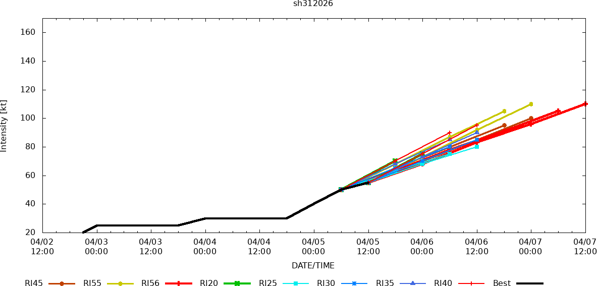 SOUTH PACIFIC: TC 30P(MAILA) still intensifying but still very slow moving/ TC 31P (VAIANU) Rapid Intensification likely next 36 hours//051500Z