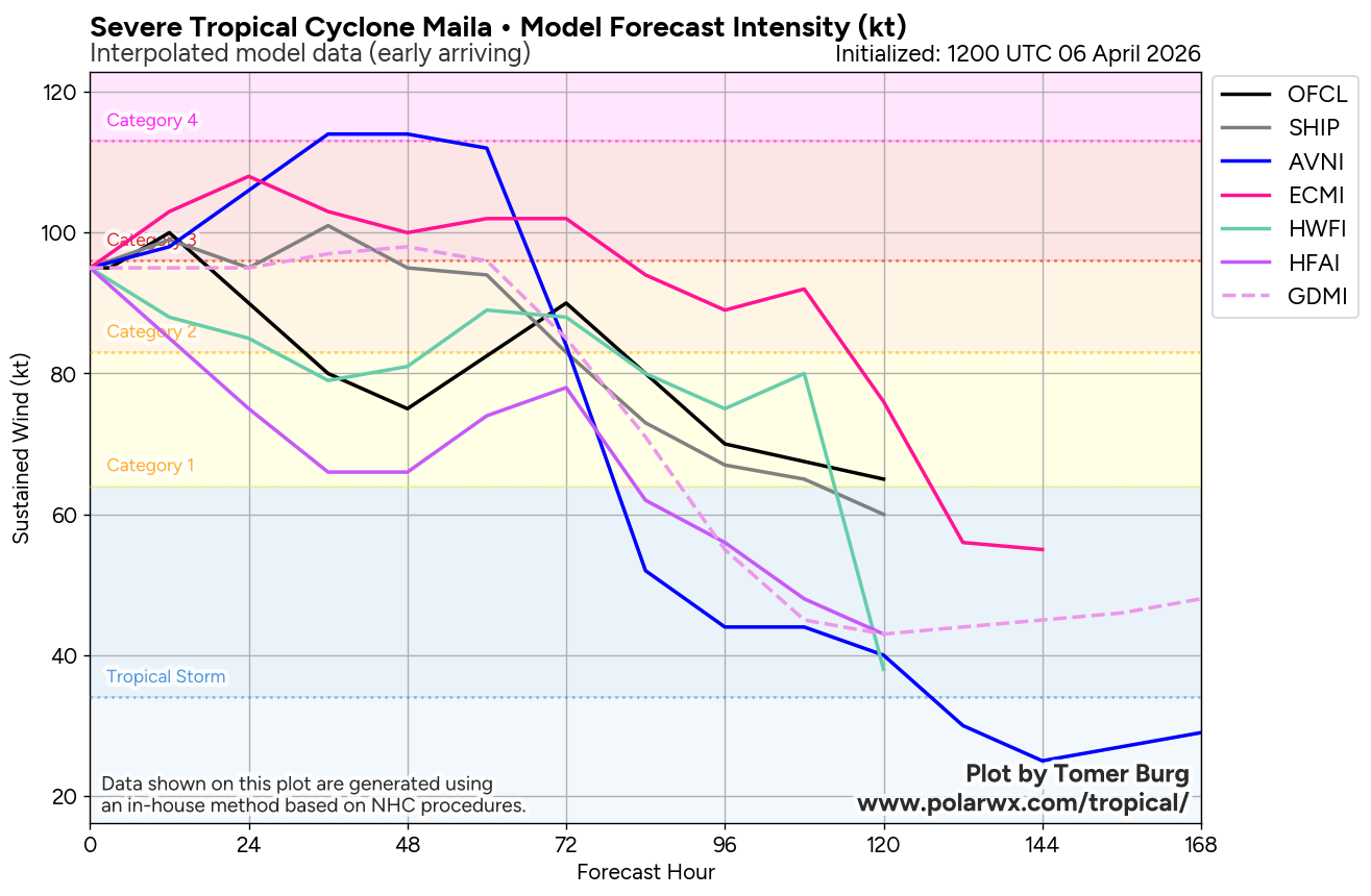 SOUTH PACIFIC: TC 30P(MAILA) and TC 31P(VAIANU) both forecast to reach CAT 3 US within 12 hours//061500Z