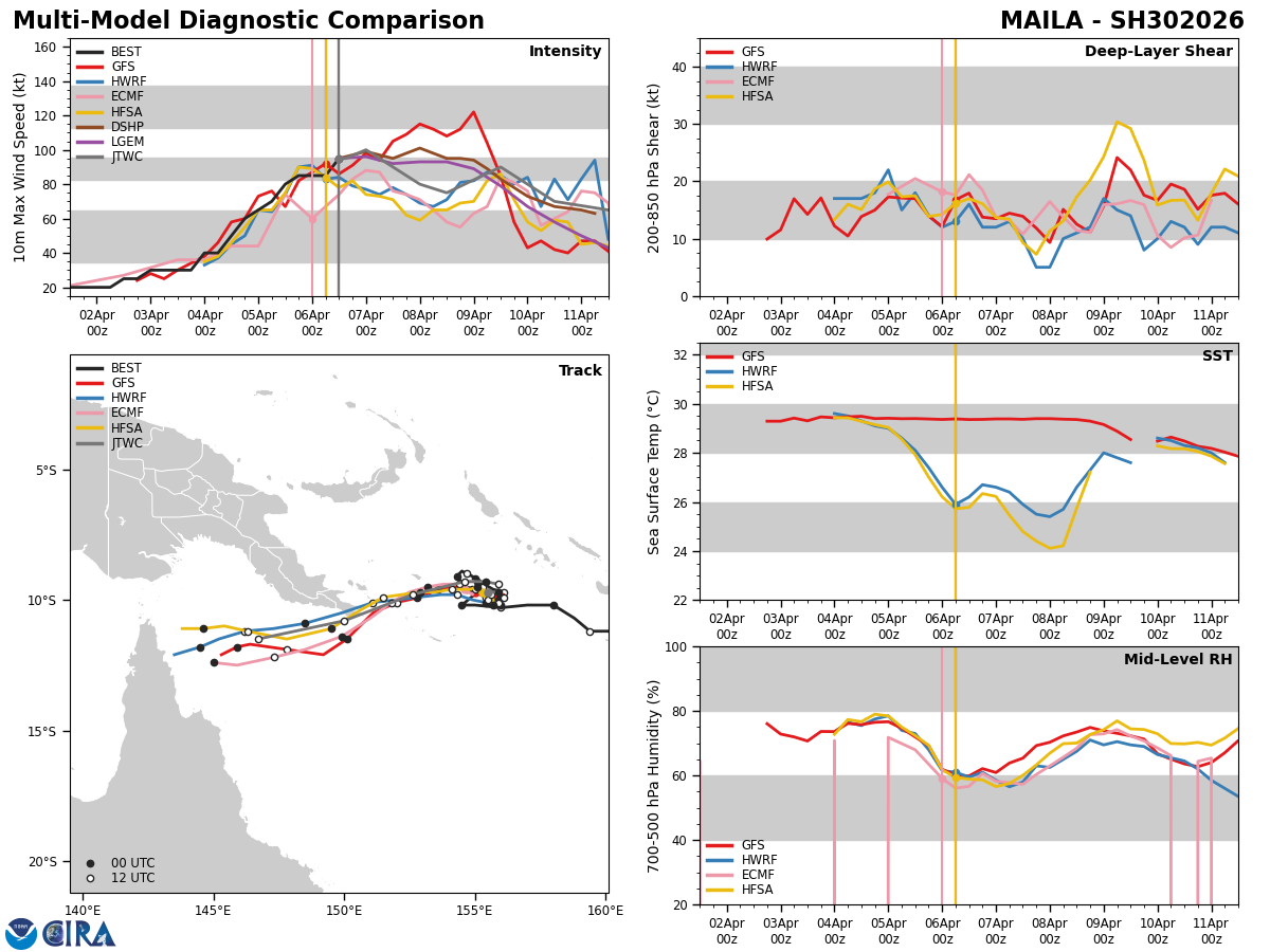 SOUTH PACIFIC: TC 30P(MAILA) and TC 31P(VAIANU) both forecast to reach CAT 3 US within 12 hours//061500Z