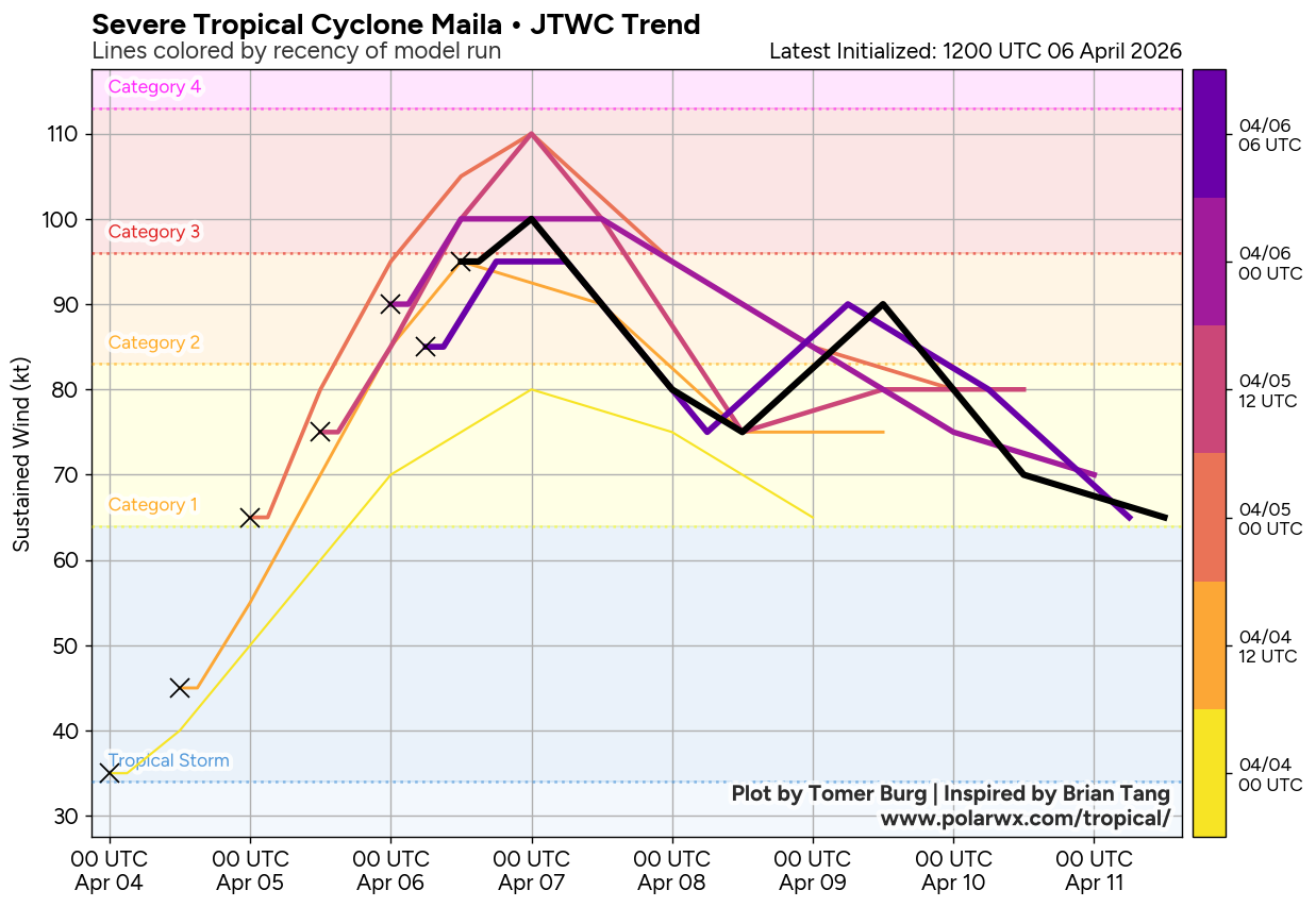 SOUTH PACIFIC: TC 30P(MAILA) and TC 31P(VAIANU) both forecast to reach CAT 3 US within 12 hours//061500Z