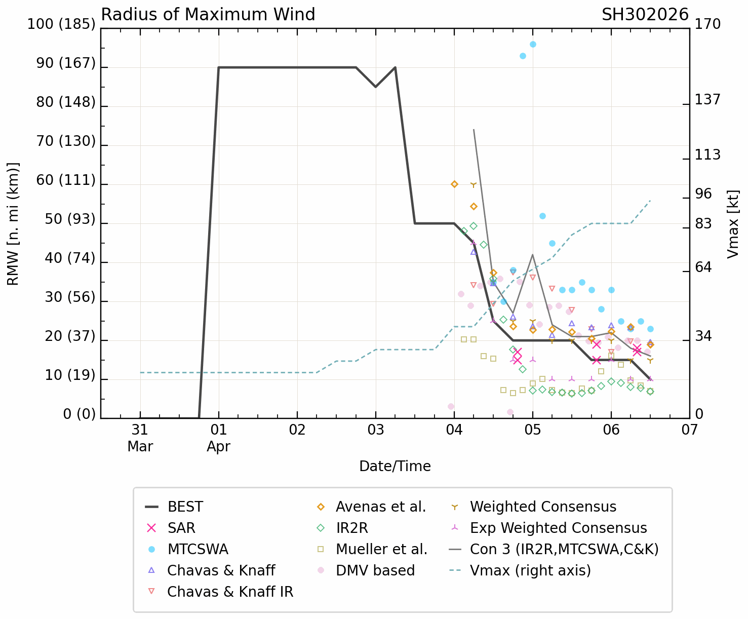 SOUTH PACIFIC: TC 30P(MAILA) and TC 31P(VAIANU) both forecast to reach CAT 3 US within 12 hours//061500Z