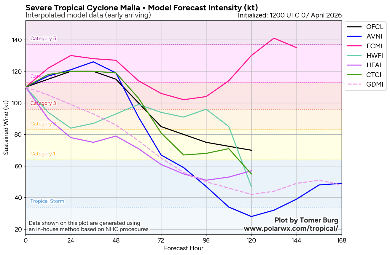 SOUTH PACIFIC: TC 30P(MAILA) near CAT 4 US despite possible up-welling,intensification still possible next 24h/TC 31P (VAIANU) peaked at CAT 3 forecast to be a strong Subtropical Storm by 96h//071500 UTC 