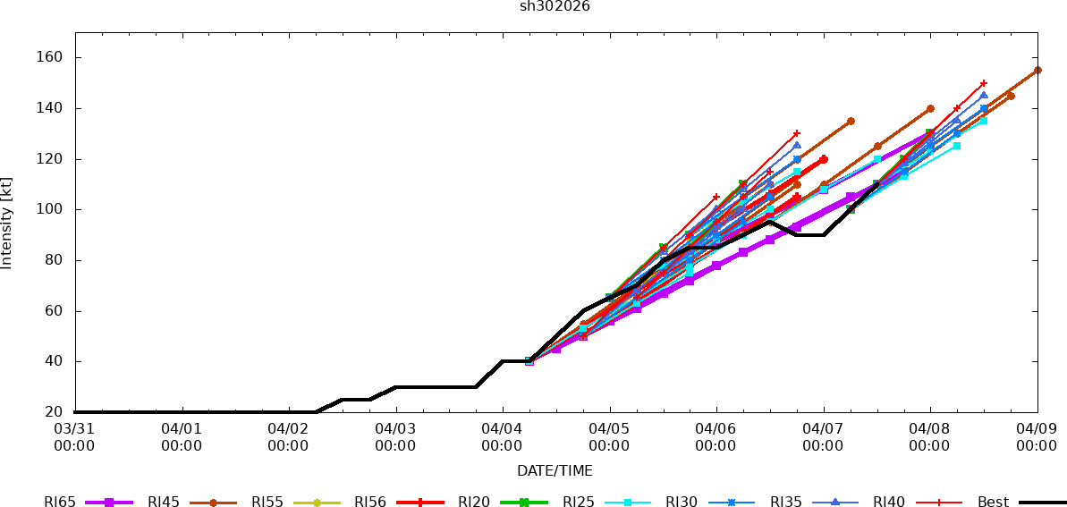 SOUTH PACIFIC: TC 30P(MAILA) near CAT 4 US despite possible up-welling,intensification still possible next 24h/TC 31P (VAIANU) peaked at CAT 3 forecast to be a strong Subtropical Storm by 96h//071500 UTC 