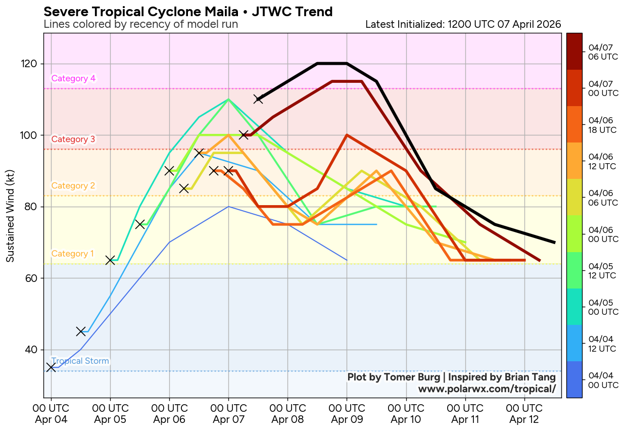 SOUTH PACIFIC: TC 30P(MAILA) near CAT 4 US despite possible up-welling,intensification still possible next 24h/TC 31P (VAIANU) peaked at CAT 3 forecast to be a strong Subtropical Storm by 96h//071500 UTC 
