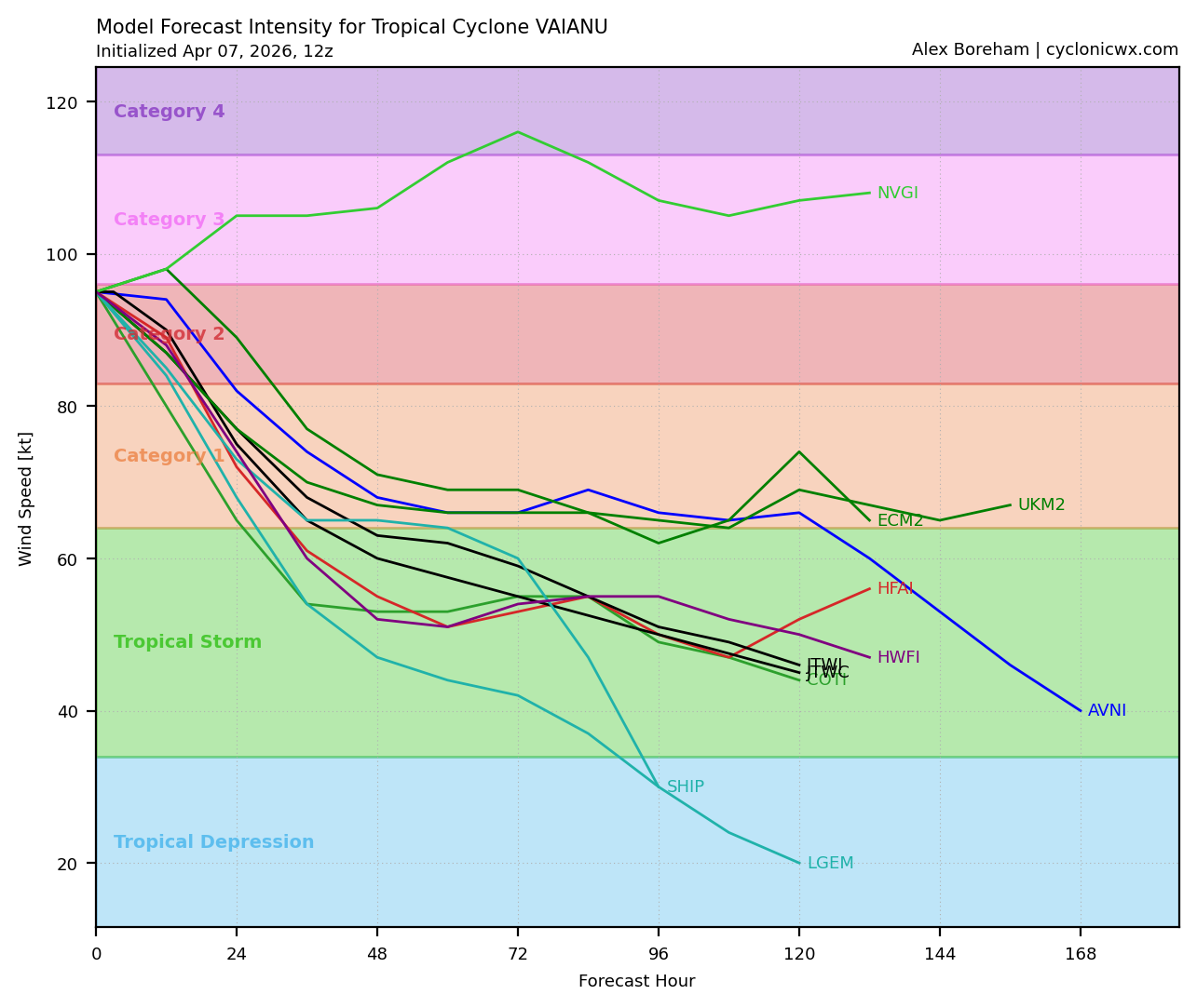 SOUTH PACIFIC: TC 30P(MAILA) near CAT 4 US despite possible up-welling,intensification still possible next 24h/TC 31P (VAIANU) peaked at CAT 3 forecast to be a strong Subtropical Storm by 96h//071500 UTC 