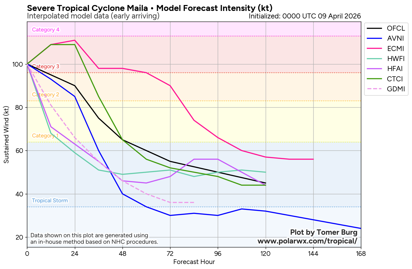 WESTERN PACIFIC: TD 04W intensifying and gradually approaching GUAM// SOUTH PACIFC: TC 30P(MAILA) powerful but very slow moving/31P(VAIANU) now subptropical//090300 UTC