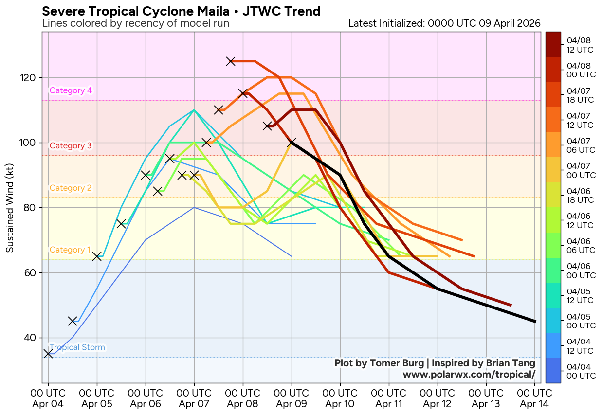 WESTERN PACIFIC: TD 04W intensifying and gradually approaching GUAM// SOUTH PACIFC: TC 30P(MAILA) powerful but very slow moving/31P(VAIANU) now subptropical//090300 UTC