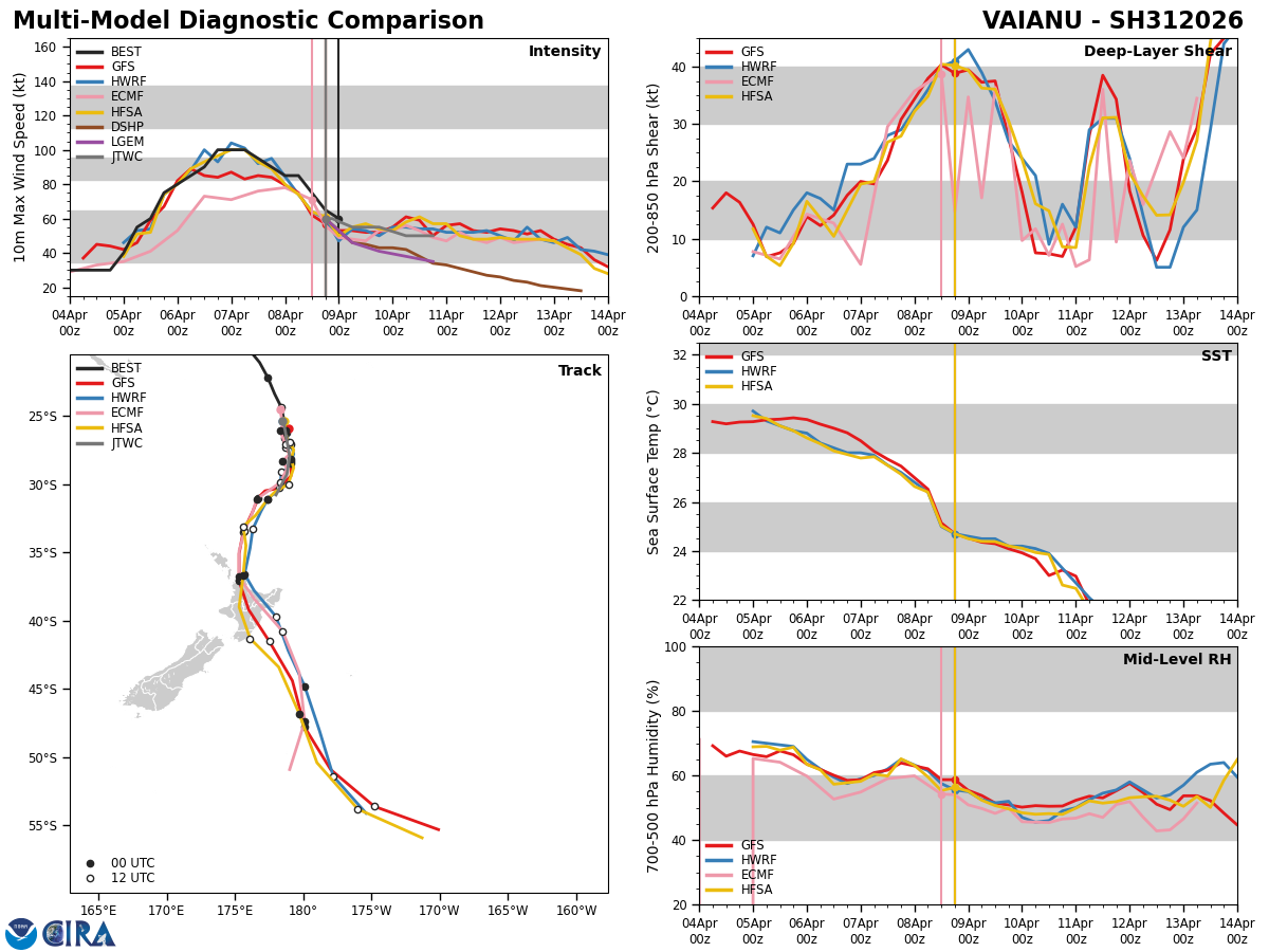 WESTERN PACIFIC: TD 04W intensifying and gradually approaching GUAM// SOUTH PACIFC: TC 30P(MAILA) powerful but very slow moving/31P(VAIANU) now subptropical//090300 UTC