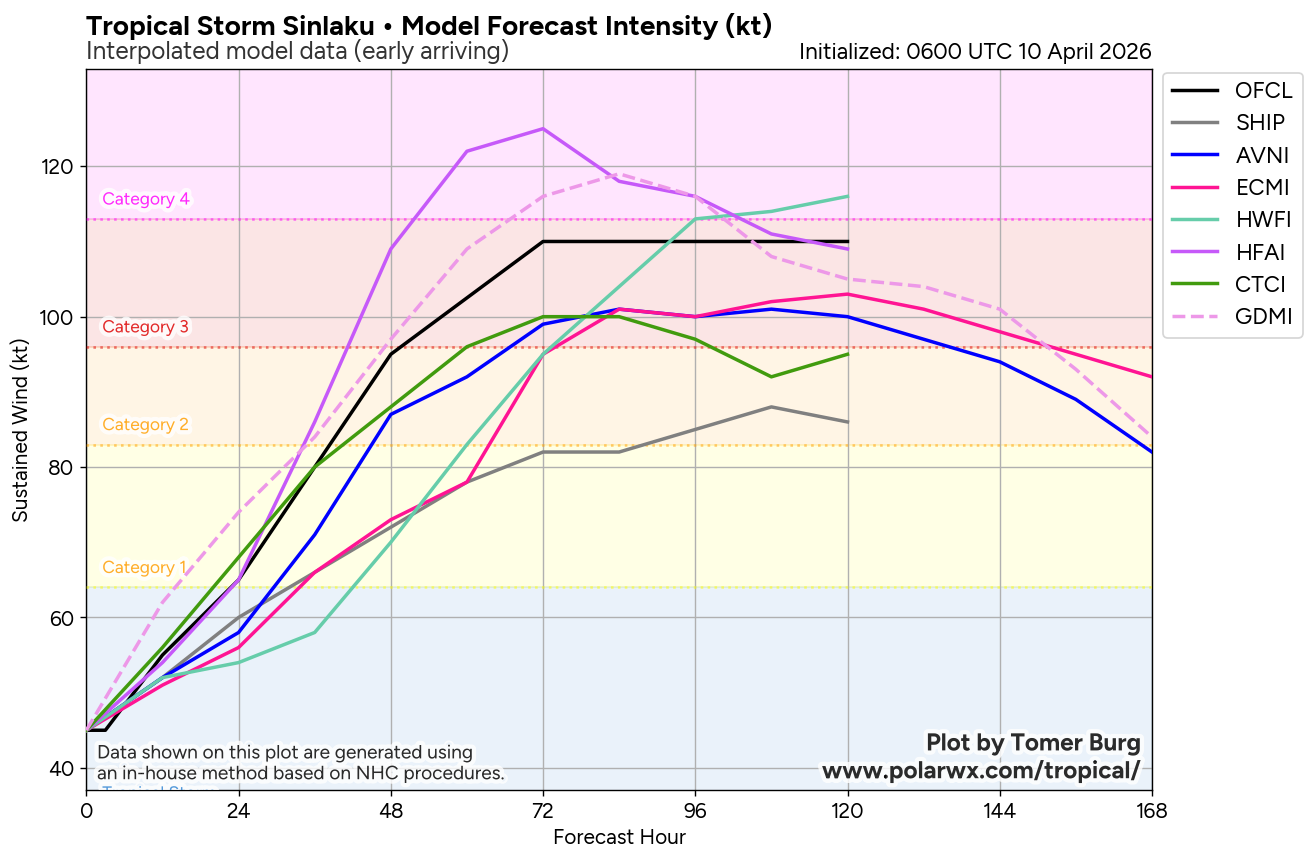 WESTERN PACIFIC: TS 04W(SINLAKU) intensifying could be a direct threat to GUAM in 72h as a powerful typhoon// SOUTH PACIFIC: TS 30P(MAILA) up-welling taking its toll/31P(VAIANU) strong subtropical storm heading for NZ//100900 UTC 
