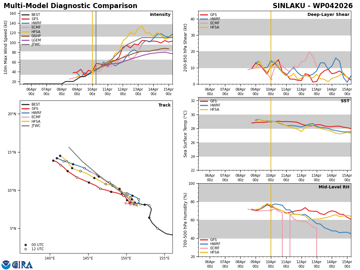 WESTERN PACIFIC: TS 04W(SINLAKU) intensifying could be a direct threat to GUAM in 72h as a powerful typhoon// SOUTH PACIFIC: TS 30P(MAILA) up-welling taking its toll/31P(VAIANU) strong subtropical storm heading for NZ//100900 UTC 