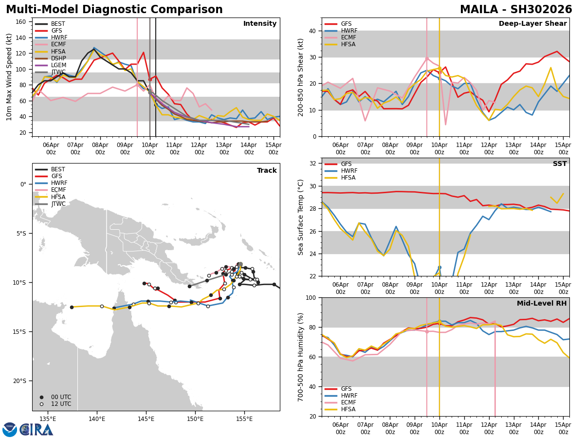 WESTERN PACIFIC: TS 04W(SINLAKU) intensifying could be a direct threat to GUAM in 72h as a powerful typhoon// SOUTH PACIFIC: TS 30P(MAILA) up-welling taking its toll/31P(VAIANU) strong subtropical storm heading for NZ//100900 UTC 