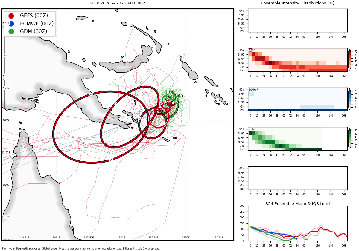 WESTERN PACIFIC: TS 04W(SINLAKU) intensifying could be a direct threat to GUAM in 72h as a powerful typhoon// SOUTH PACIFIC: TS 30P(MAILA) up-welling taking its toll/31P(VAIANU) strong subtropical storm heading for NZ//100900 UTC 